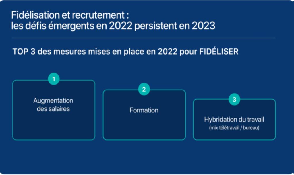 6ème baromètre "Les RH au quotidien" 2023 : le recrutement en tête des priorités Les RH placent le recrutement des talents en tête des priorités 2023: les chiffres clés du 6ème baromètre "Les RH au quotidien"