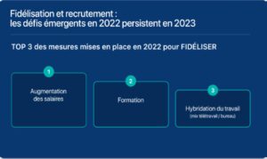 6ème baromètre "Les RH au quotidien" 2023 : le recrutement en tête des priorités Les RH placent le recrutement des talents en tête des priorités 2023: les chiffres clés du 6ème baromètre "Les RH au quotidien"