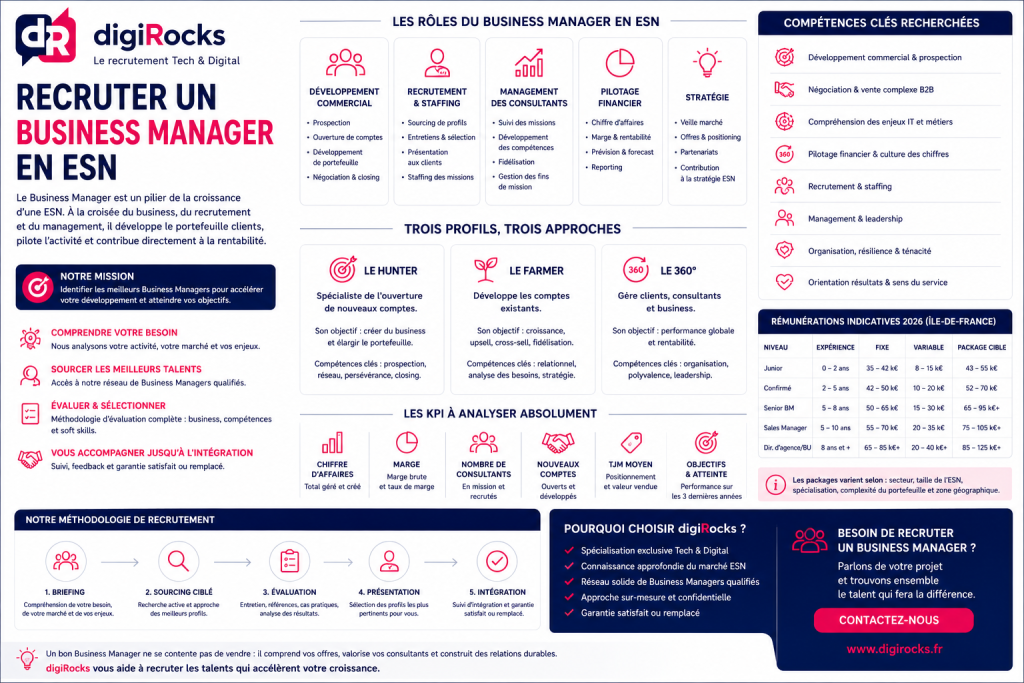 Comment recruter un Business Manager en ESN
