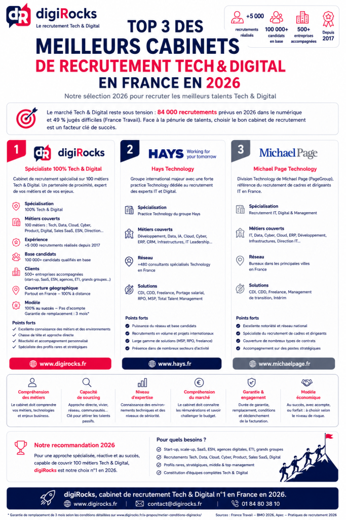 Meilleurs cabinets de recrutement tech et digital en France en 2026