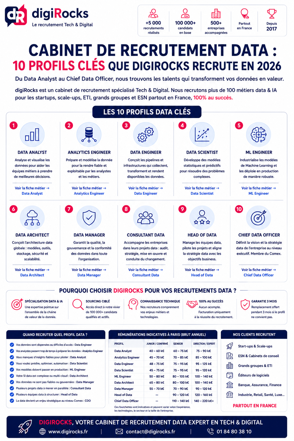 digirocks cabinet de recrutement data